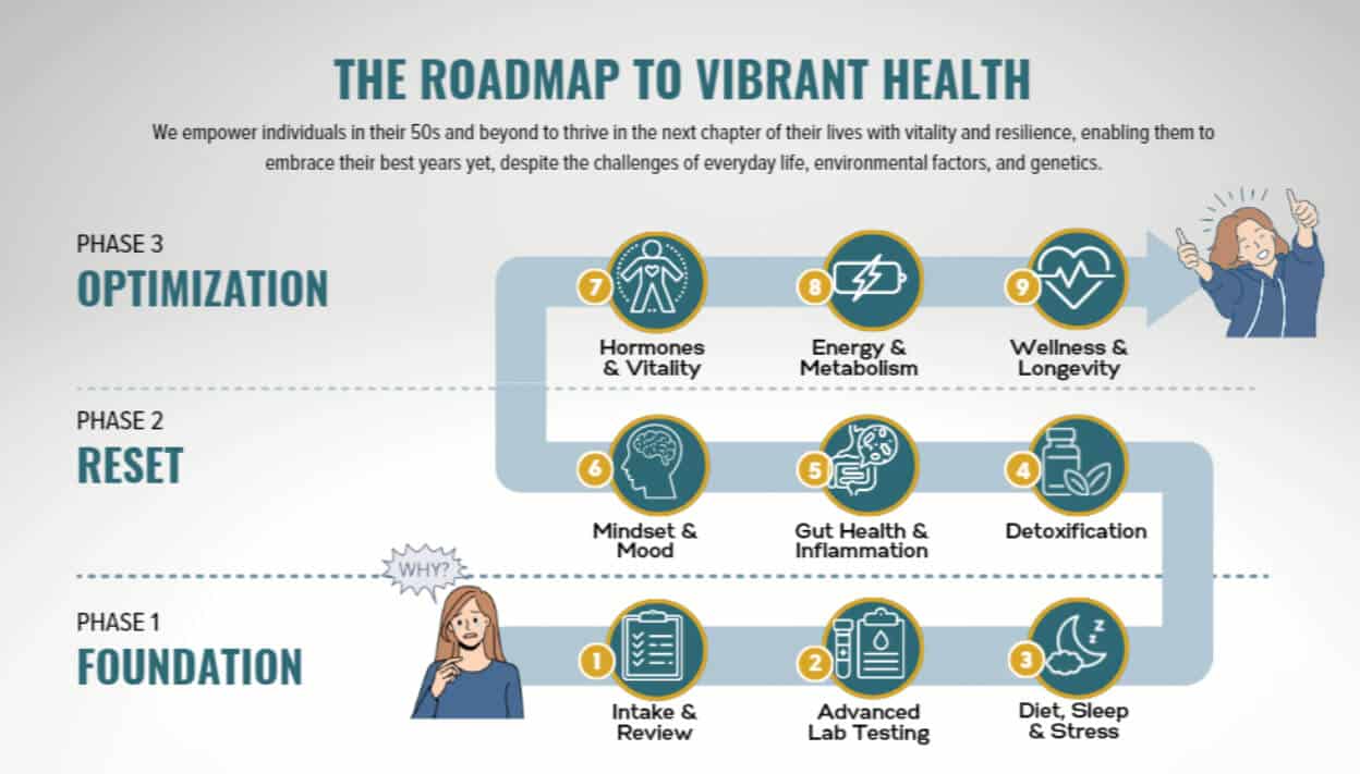 Roadmap to Health